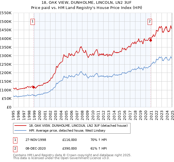 18, OAK VIEW, DUNHOLME, LINCOLN, LN2 3UF: Price paid vs HM Land Registry's House Price Index