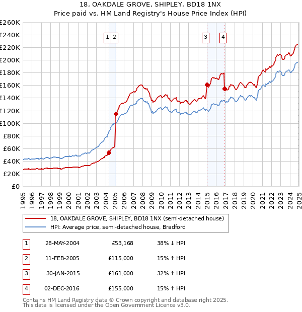 18, OAKDALE GROVE, SHIPLEY, BD18 1NX: Price paid vs HM Land Registry's House Price Index