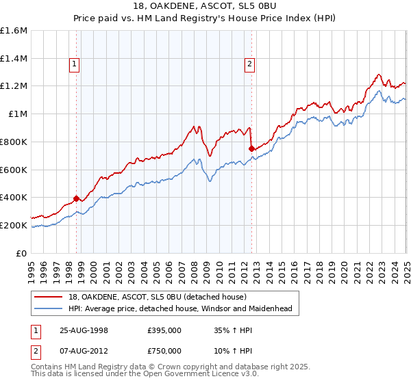 18, OAKDENE, ASCOT, SL5 0BU: Price paid vs HM Land Registry's House Price Index