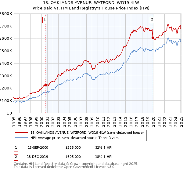 18, OAKLANDS AVENUE, WATFORD, WD19 4LW: Price paid vs HM Land Registry's House Price Index
