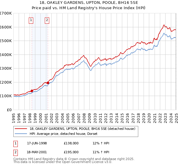 18, OAKLEY GARDENS, UPTON, POOLE, BH16 5SE: Price paid vs HM Land Registry's House Price Index