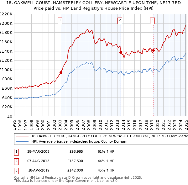 18, OAKWELL COURT, HAMSTERLEY COLLIERY, NEWCASTLE UPON TYNE, NE17 7BD: Price paid vs HM Land Registry's House Price Index