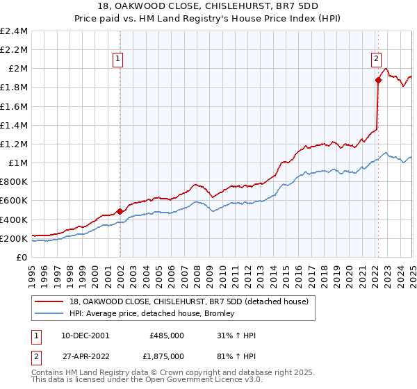 18, OAKWOOD CLOSE, CHISLEHURST, BR7 5DD: Price paid vs HM Land Registry's House Price Index
