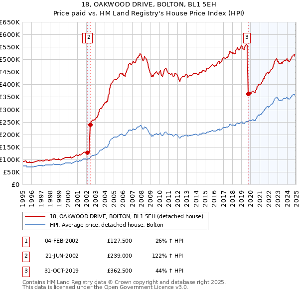 18, OAKWOOD DRIVE, BOLTON, BL1 5EH: Price paid vs HM Land Registry's House Price Index