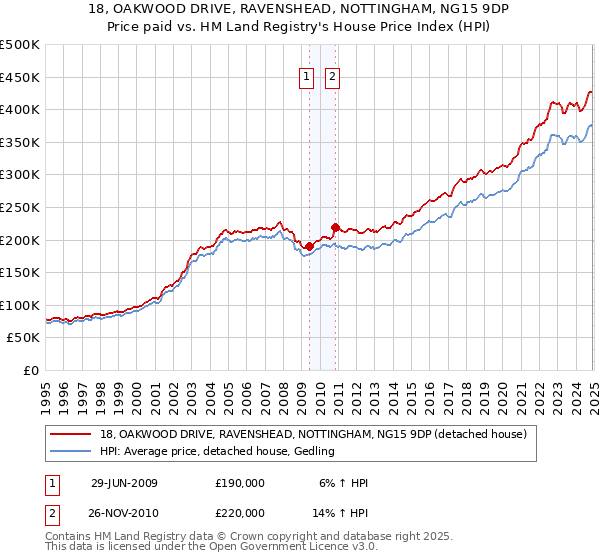 18, OAKWOOD DRIVE, RAVENSHEAD, NOTTINGHAM, NG15 9DP: Price paid vs HM Land Registry's House Price Index