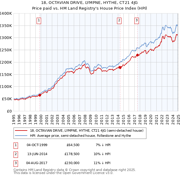 18, OCTAVIAN DRIVE, LYMPNE, HYTHE, CT21 4JG: Price paid vs HM Land Registry's House Price Index
