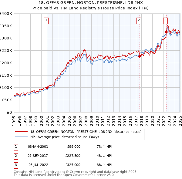 18, OFFAS GREEN, NORTON, PRESTEIGNE, LD8 2NX: Price paid vs HM Land Registry's House Price Index