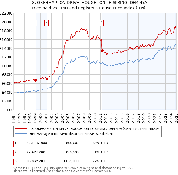 18, OKEHAMPTON DRIVE, HOUGHTON LE SPRING, DH4 4YA: Price paid vs HM Land Registry's House Price Index