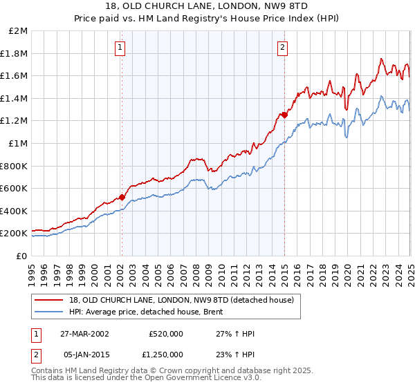 18, OLD CHURCH LANE, LONDON, NW9 8TD: Price paid vs HM Land Registry's House Price Index