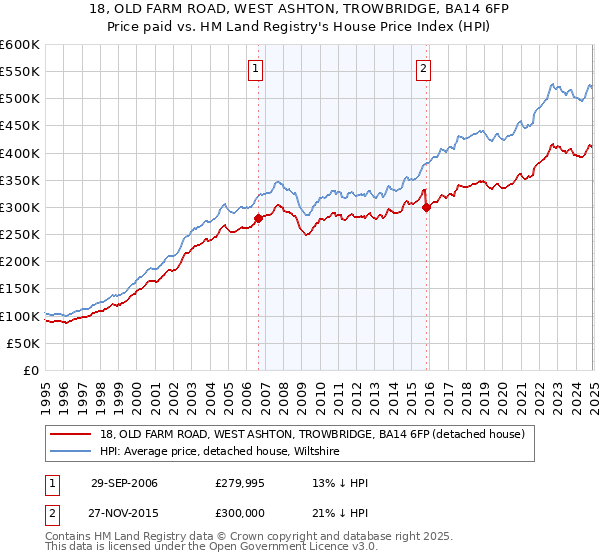 18, OLD FARM ROAD, WEST ASHTON, TROWBRIDGE, BA14 6FP: Price paid vs HM Land Registry's House Price Index