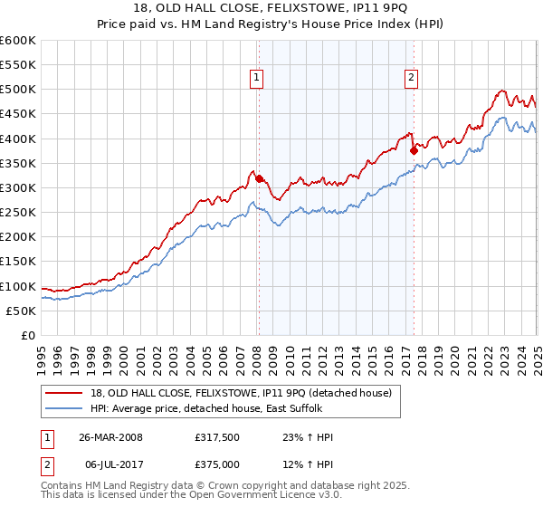 18, OLD HALL CLOSE, FELIXSTOWE, IP11 9PQ: Price paid vs HM Land Registry's House Price Index
