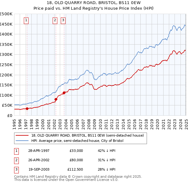 18, OLD QUARRY ROAD, BRISTOL, BS11 0EW: Price paid vs HM Land Registry's House Price Index