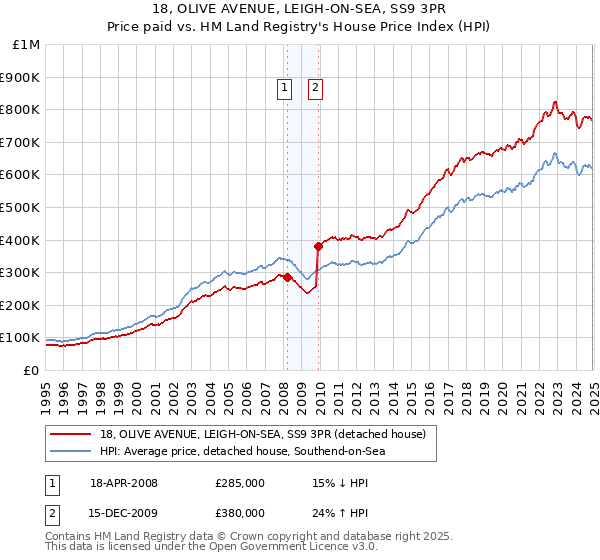 18, OLIVE AVENUE, LEIGH-ON-SEA, SS9 3PR: Price paid vs HM Land Registry's House Price Index