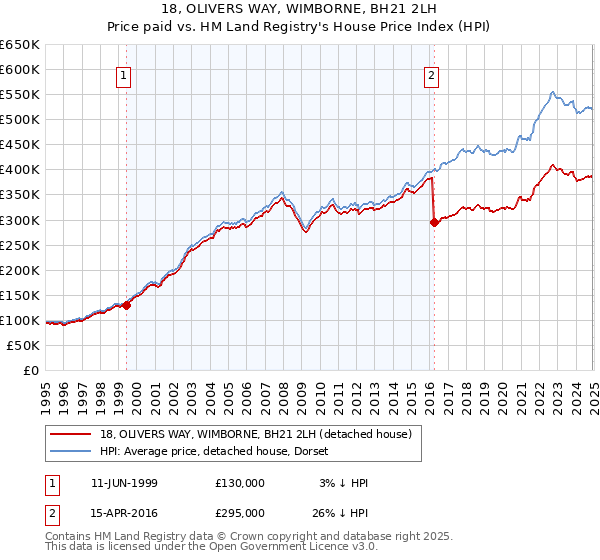 18, OLIVERS WAY, WIMBORNE, BH21 2LH: Price paid vs HM Land Registry's House Price Index