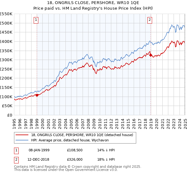 18, ONGRILS CLOSE, PERSHORE, WR10 1QE: Price paid vs HM Land Registry's House Price Index