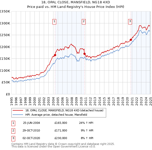 18, OPAL CLOSE, MANSFIELD, NG18 4XD: Price paid vs HM Land Registry's House Price Index