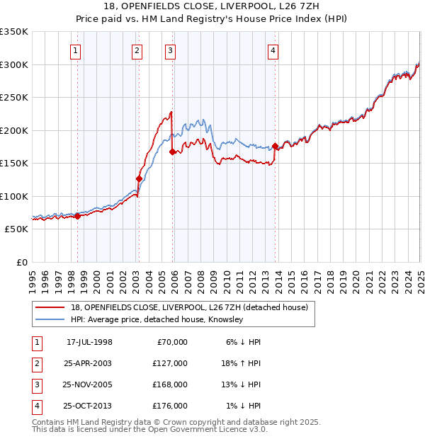 18, OPENFIELDS CLOSE, LIVERPOOL, L26 7ZH: Price paid vs HM Land Registry's House Price Index