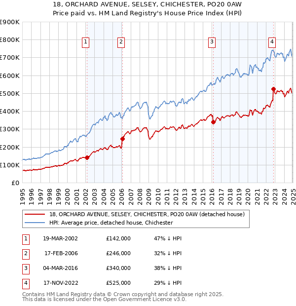 18, ORCHARD AVENUE, SELSEY, CHICHESTER, PO20 0AW: Price paid vs HM Land Registry's House Price Index