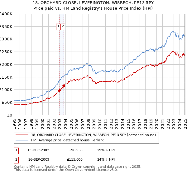 18, ORCHARD CLOSE, LEVERINGTON, WISBECH, PE13 5PY: Price paid vs HM Land Registry's House Price Index