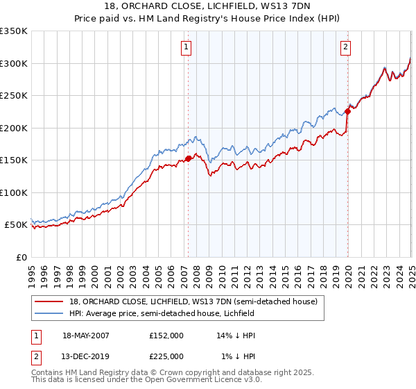 18, ORCHARD CLOSE, LICHFIELD, WS13 7DN: Price paid vs HM Land Registry's House Price Index