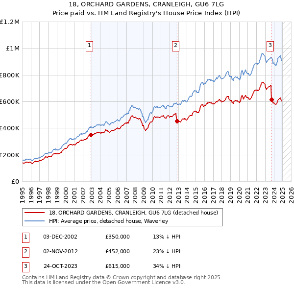 18, ORCHARD GARDENS, CRANLEIGH, GU6 7LG: Price paid vs HM Land Registry's House Price Index