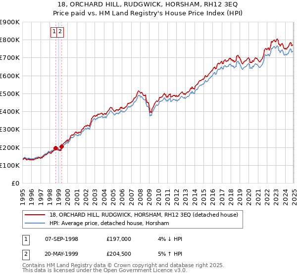 18, ORCHARD HILL, RUDGWICK, HORSHAM, RH12 3EQ: Price paid vs HM Land Registry's House Price Index