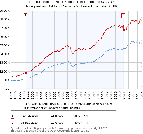 18, ORCHARD LANE, HARROLD, BEDFORD, MK43 7BP: Price paid vs HM Land Registry's House Price Index