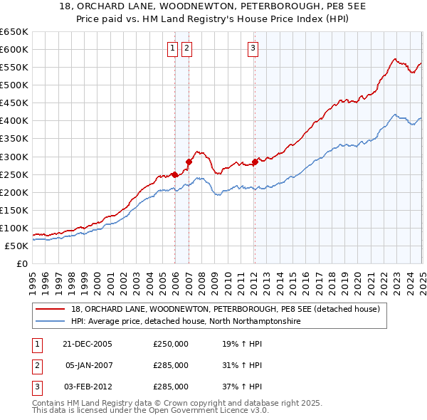 18, ORCHARD LANE, WOODNEWTON, PETERBOROUGH, PE8 5EE: Price paid vs HM Land Registry's House Price Index