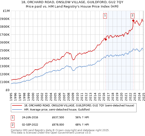 18, ORCHARD ROAD, ONSLOW VILLAGE, GUILDFORD, GU2 7QY: Price paid vs HM Land Registry's House Price Index