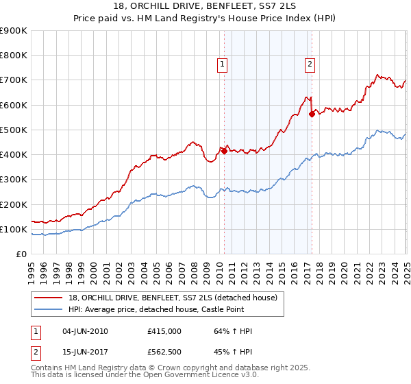 18, ORCHILL DRIVE, BENFLEET, SS7 2LS: Price paid vs HM Land Registry's House Price Index