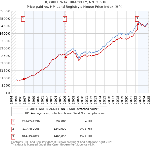 18, ORIEL WAY, BRACKLEY, NN13 6DR: Price paid vs HM Land Registry's House Price Index