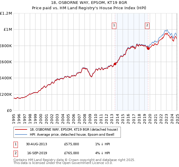 18, OSBORNE WAY, EPSOM, KT19 8GR: Price paid vs HM Land Registry's House Price Index