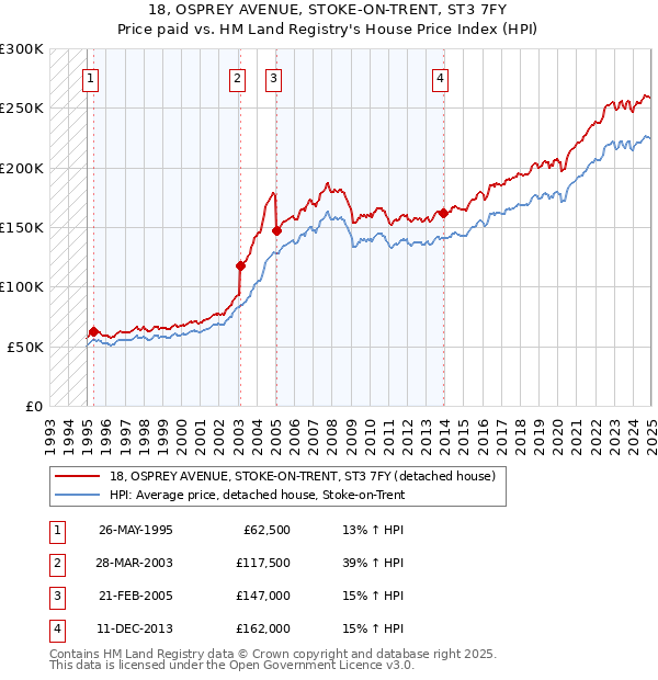 18, OSPREY AVENUE, STOKE-ON-TRENT, ST3 7FY: Price paid vs HM Land Registry's House Price Index