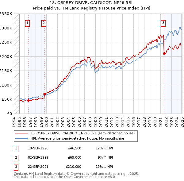 18, OSPREY DRIVE, CALDICOT, NP26 5RL: Price paid vs HM Land Registry's House Price Index