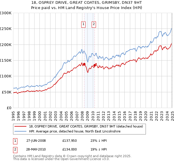 18, OSPREY DRIVE, GREAT COATES, GRIMSBY, DN37 9HT: Price paid vs HM Land Registry's House Price Index