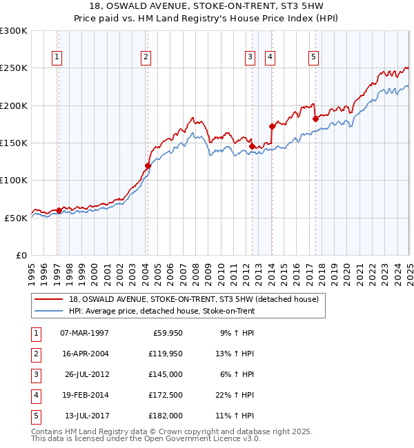 18, OSWALD AVENUE, STOKE-ON-TRENT, ST3 5HW: Price paid vs HM Land Registry's House Price Index