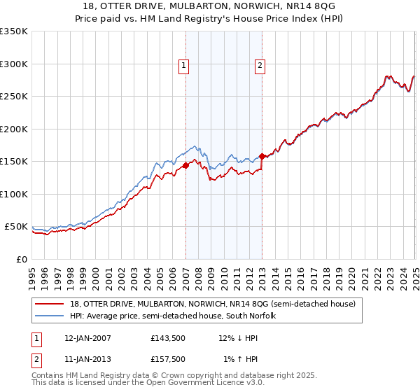 18, OTTER DRIVE, MULBARTON, NORWICH, NR14 8QG: Price paid vs HM Land Registry's House Price Index
