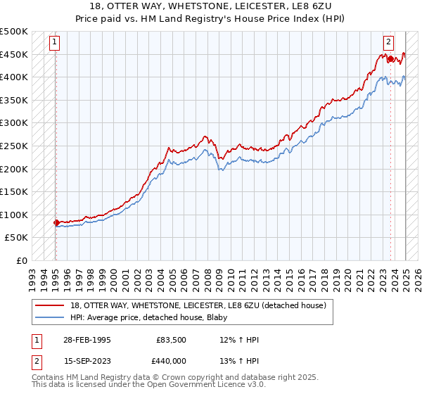 18, OTTER WAY, WHETSTONE, LEICESTER, LE8 6ZU: Price paid vs HM Land Registry's House Price Index
