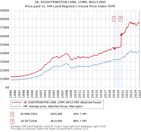 18, OUGHTRINGTON LANE, LYMM, WA13 0RD: Price paid vs HM Land Registry's House Price Index