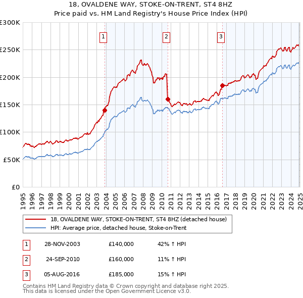 18, OVALDENE WAY, STOKE-ON-TRENT, ST4 8HZ: Price paid vs HM Land Registry's House Price Index