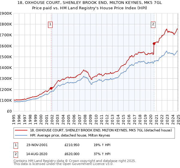 18, OXHOUSE COURT, SHENLEY BROOK END, MILTON KEYNES, MK5 7GL: Price paid vs HM Land Registry's House Price Index