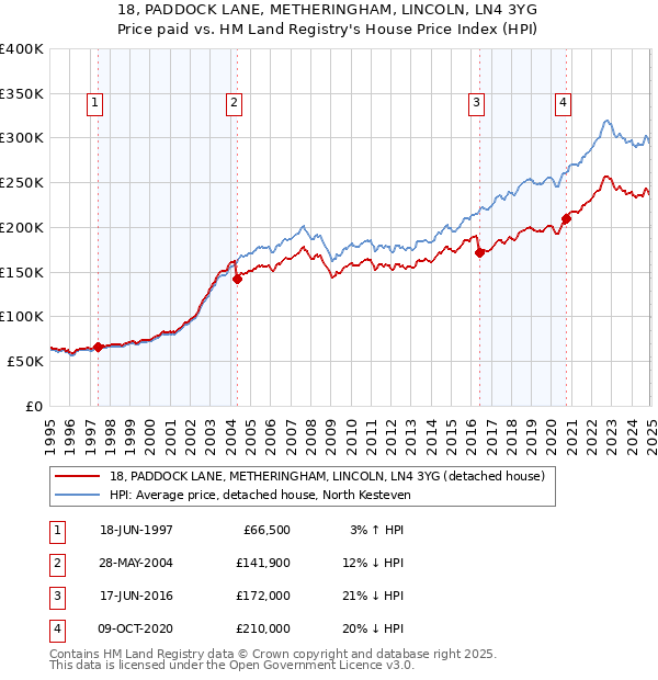 18, PADDOCK LANE, METHERINGHAM, LINCOLN, LN4 3YG: Price paid vs HM Land Registry's House Price Index
