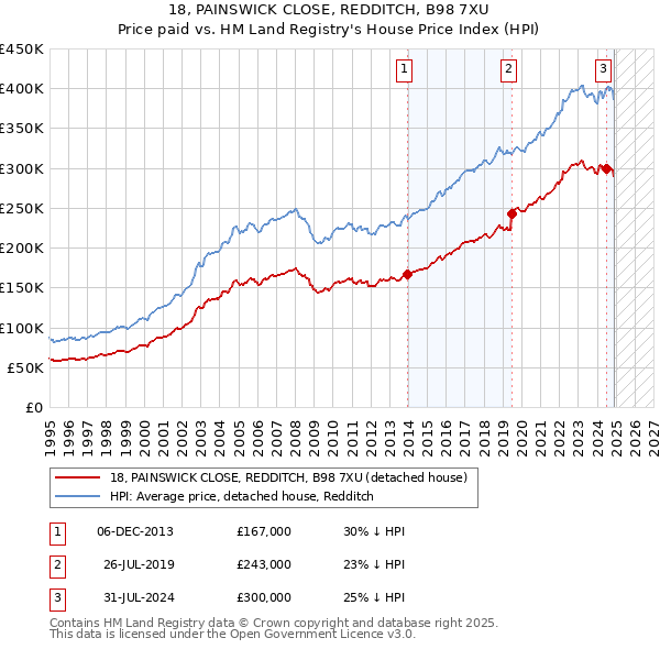 18, PAINSWICK CLOSE, REDDITCH, B98 7XU: Price paid vs HM Land Registry's House Price Index