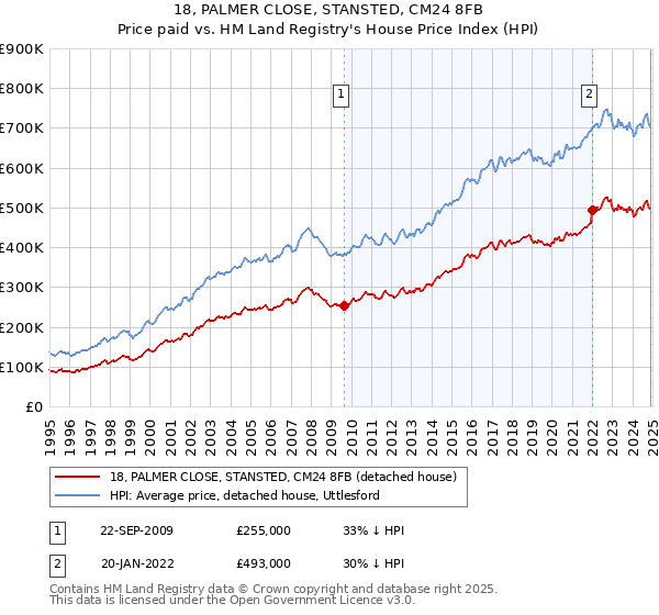 18, PALMER CLOSE, STANSTED, CM24 8FB: Price paid vs HM Land Registry's House Price Index