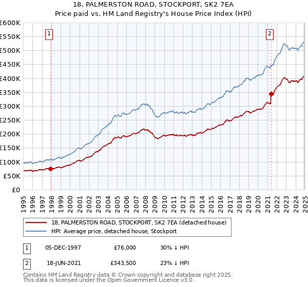 18, PALMERSTON ROAD, STOCKPORT, SK2 7EA: Price paid vs HM Land Registry's House Price Index