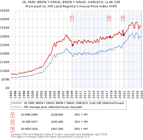 18, PARC BRON Y GRAIG, BRON Y GRAIG, HARLECH, LL46 2SR: Price paid vs HM Land Registry's House Price Index