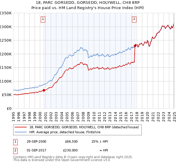 18, PARC GORSEDD, GORSEDD, HOLYWELL, CH8 8RP: Price paid vs HM Land Registry's House Price Index
