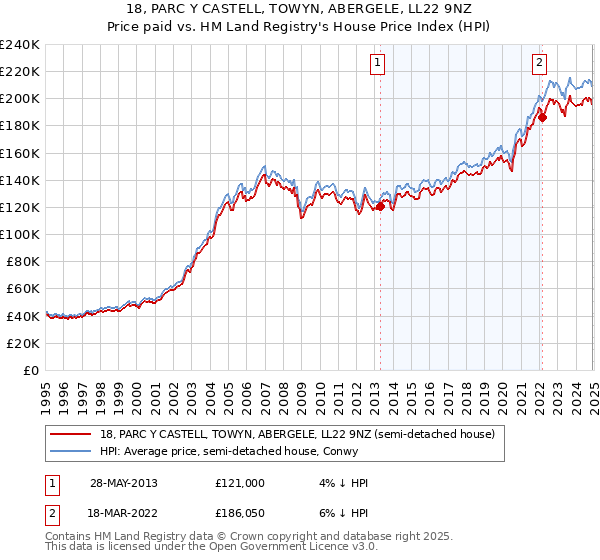 18, PARC Y CASTELL, TOWYN, ABERGELE, LL22 9NZ: Price paid vs HM Land Registry's House Price Index