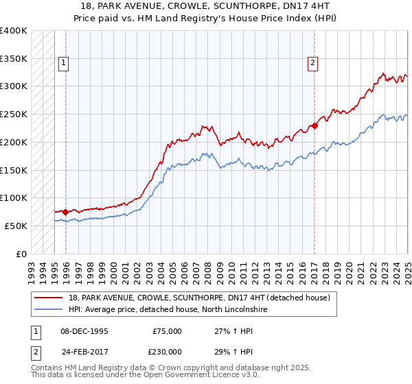 18, PARK AVENUE, CROWLE, SCUNTHORPE, DN17 4HT: Price paid vs HM Land Registry's House Price Index