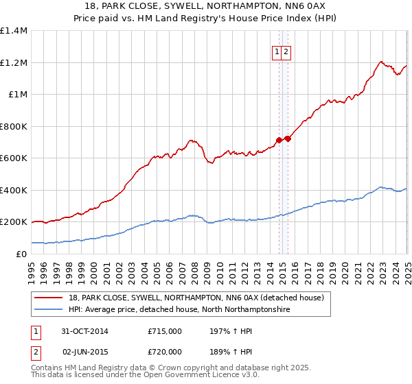 18, PARK CLOSE, SYWELL, NORTHAMPTON, NN6 0AX: Price paid vs HM Land Registry's House Price Index